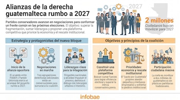 Infografía sobre alianzas políticas en Guatemala para 2027. Muestra ilustraciones de negociaciones entre líderes, objetivos y la movilización ciudadana.