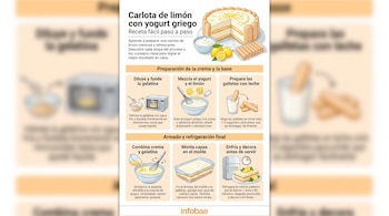Infografía de receta de carlota de limón con yogurt griego, mostrando los ingredientes, utensilios y pasos ilustrados desde la preparación hasta la decoración.