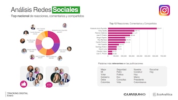 Vicky Dávila registra el mayor