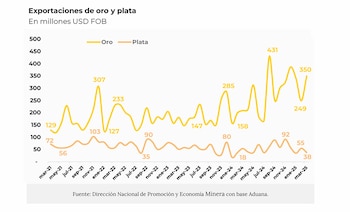 La evolución mensual de las