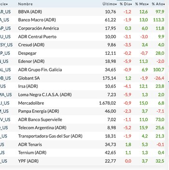 Fuente: Rava Bursátil-precios en dólares.
