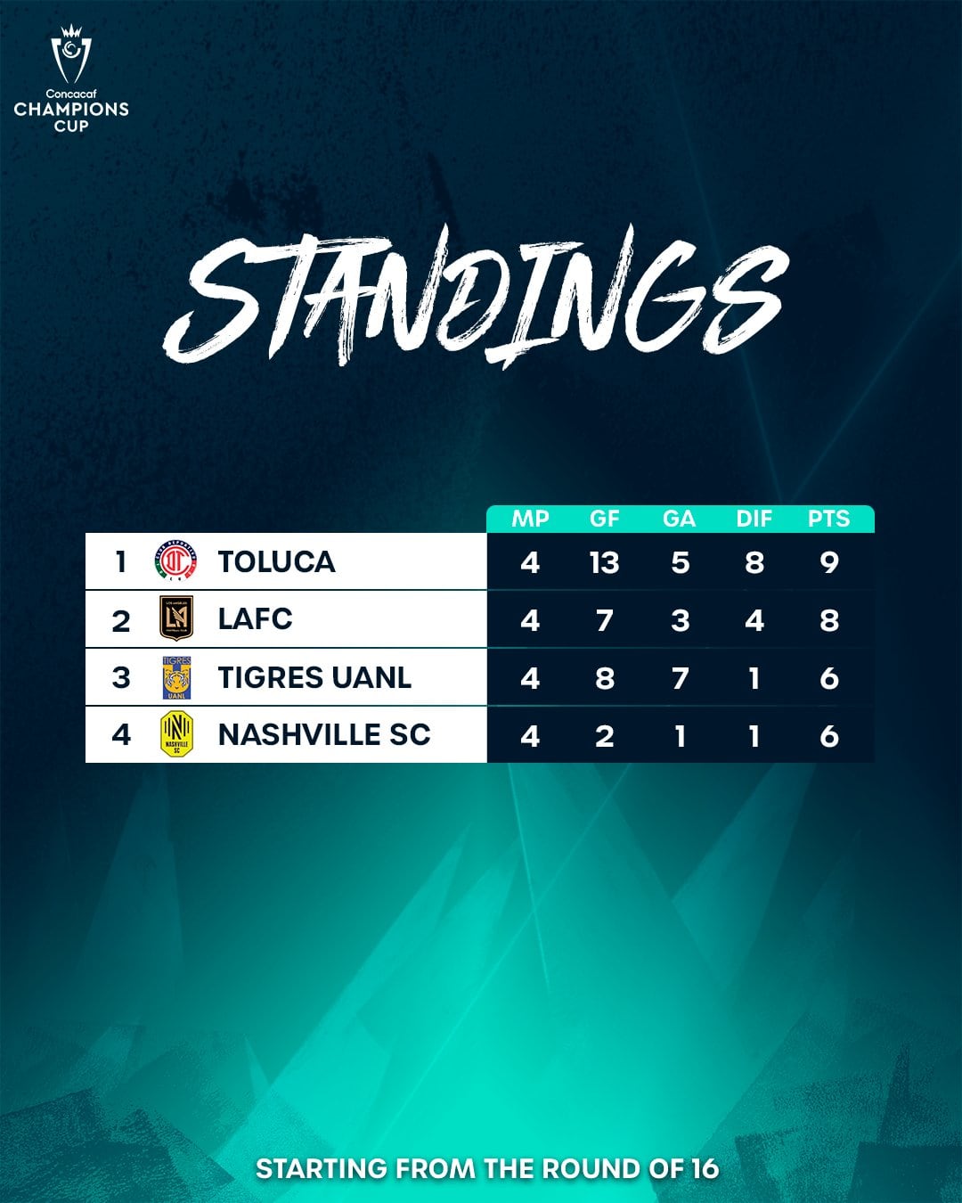 Los clubes buscarán imponer condiciones en sus respectivas series para asegurar un lugar en la final, en un torneo que reúne a los mejores exponentes del futbol de la zona.