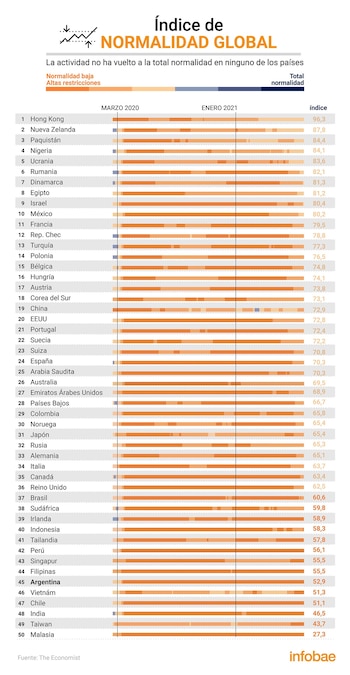 Las lista de The Economist