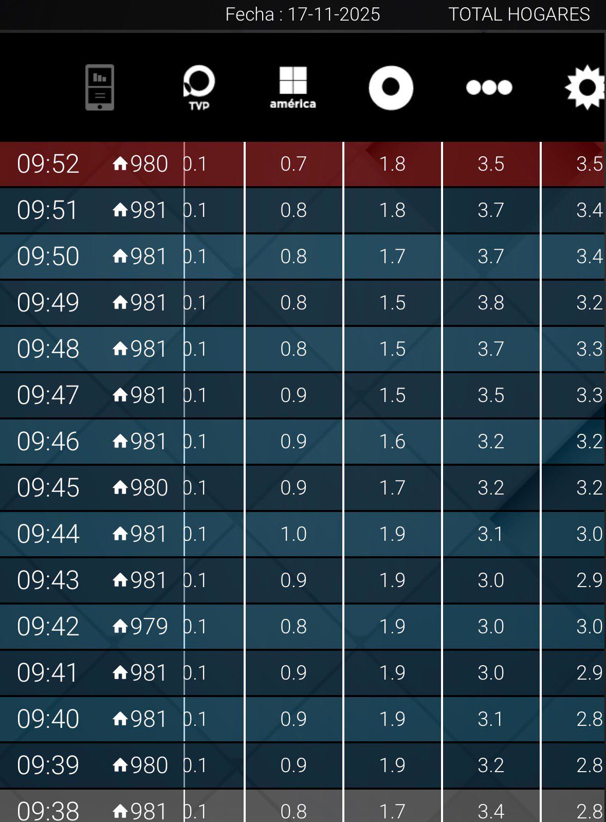 El rating televisivo mientras se transmitía la entrevista a la China Suárez (X)
