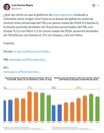 Luis Carlos Reyes, exdirector de la Dian, dijo que la deuda de Colombia con Gustavo Petro subió $64 billones - crédito @LuisCRH/X
