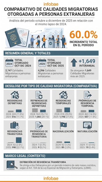 O infográfico da Infobae compara as características da imigração 2024 e 2025. Mostra passaportes, números de trânsito, gráficos de barras e dados numéricos.
