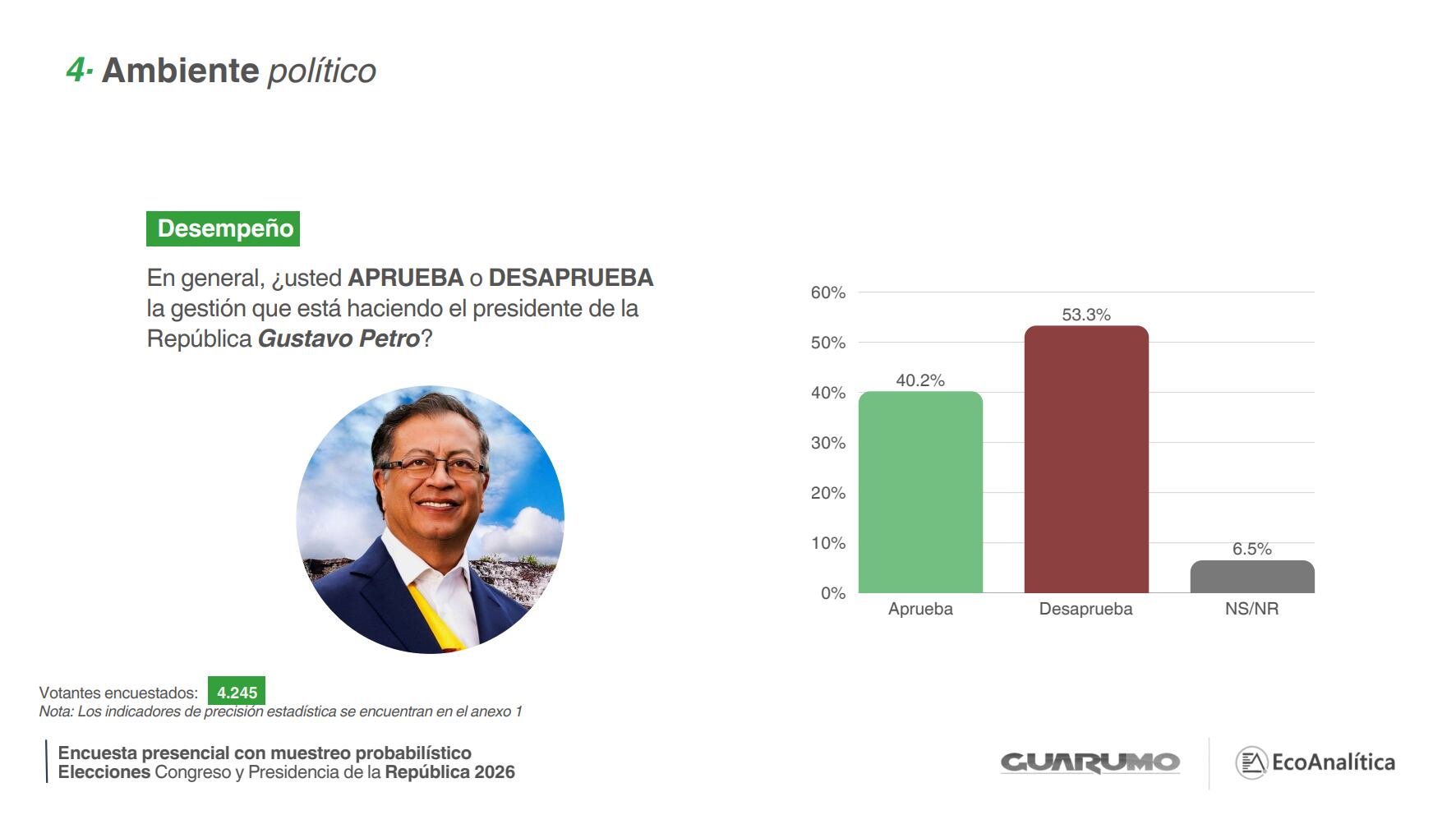 La desaprobación de Gustavo Petro supera el 53,2% - crédito Guarumo EcoAnalítica