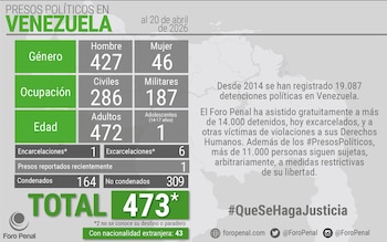 El Foro Penal contabilizó 473 presos políticos en Venezuela