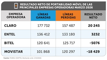 Bitel y Movistar han sido las operadoras más afectadas por la portabilidad de marzo.