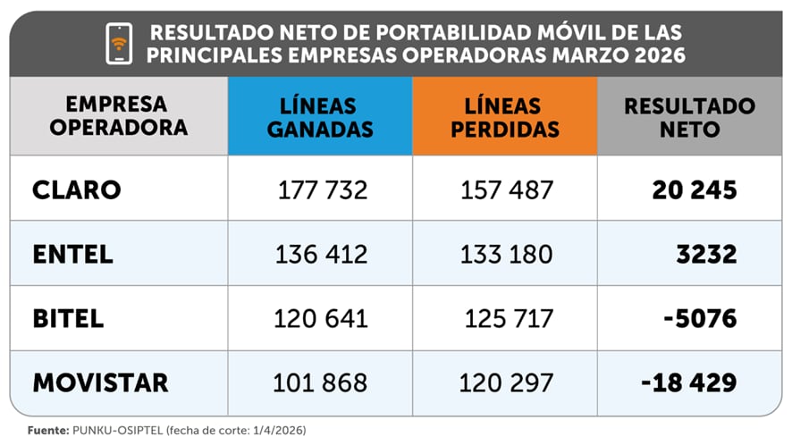 Bitel y Movistar han sido las operadoras más afectadas por la portabilidad de marzo. Foto: Osiptel