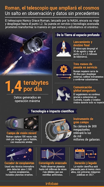 Infografía sobre el telescopio Nancy Grace Roman con ilustraciones del observatorio, un cohete, gráficos técnicos y textos explicativos.