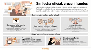 Infografía: mujer mayor con teléfono y mensajes. Gráficos de calendario con signo de pregunta, sitio web seguro, video tachado, noticias, teléfono con candado y persona engañando a otra.
