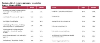 Participación de las mujeres por