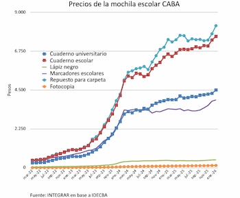 El gasto en útiles básicos