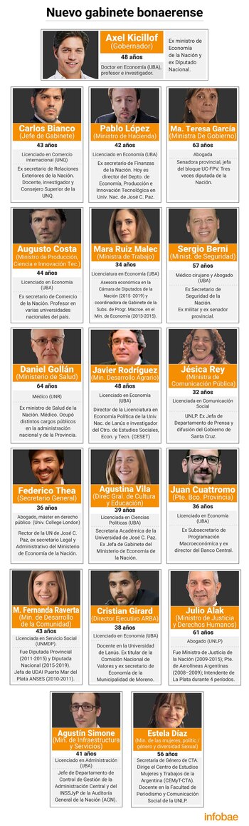 El Gabinete de Axel Kicillof