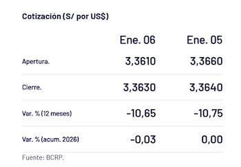 Así cerró el dólar hoy.