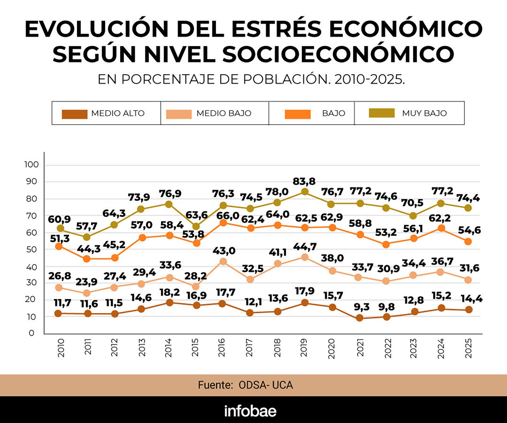 Evolución del estrés económico según nivel socioeconómico