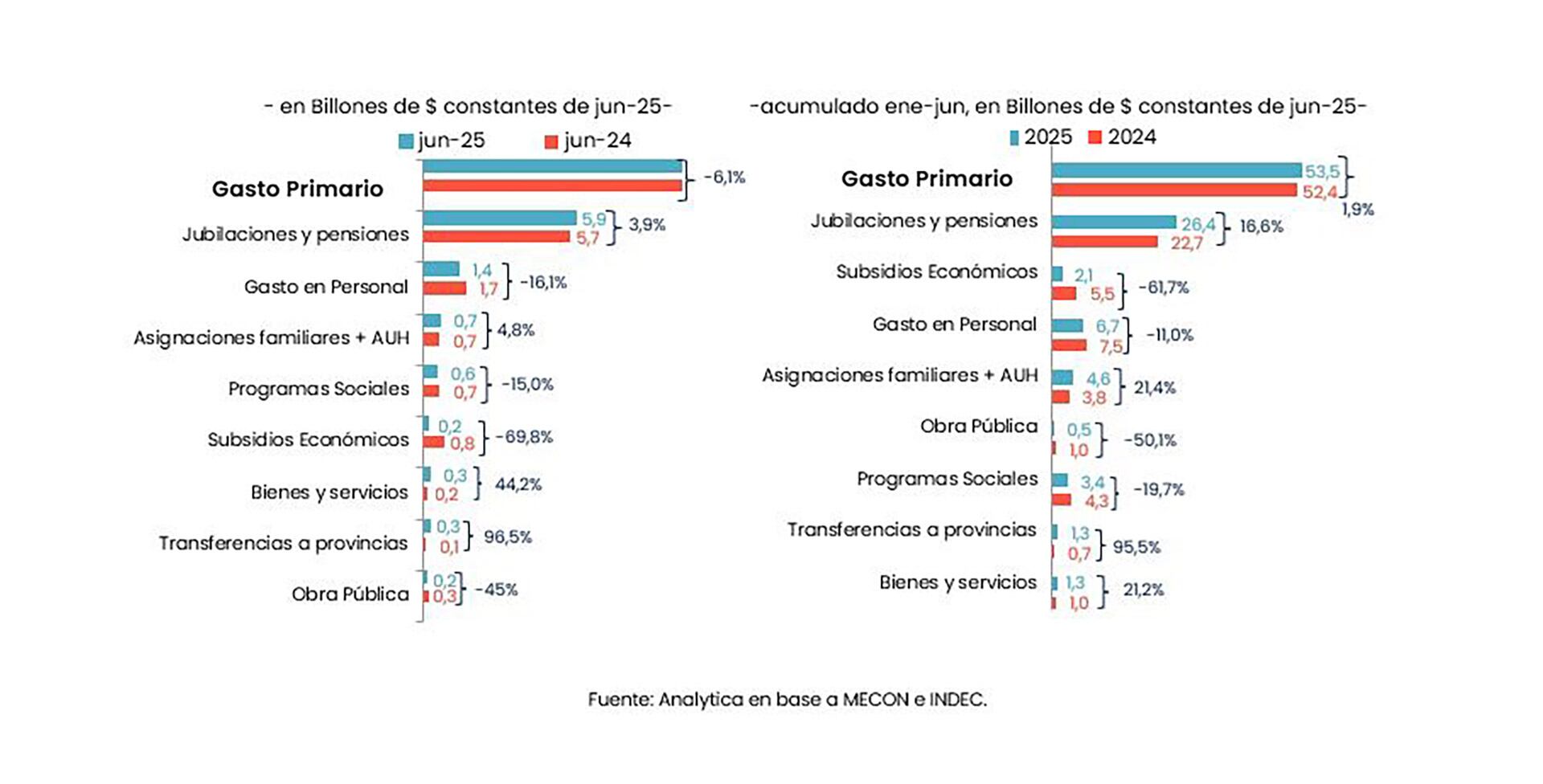 Evolución del gasto público en junio y en el acumulado de la primera mitad del 2025, según Analytica