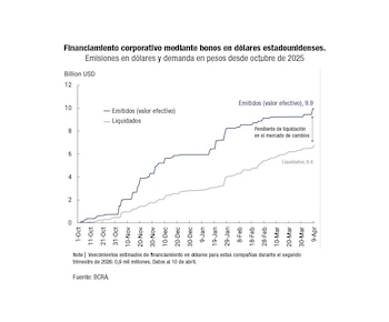 Financiamiento corporativo mediante bonos en dólares estadounidenses.