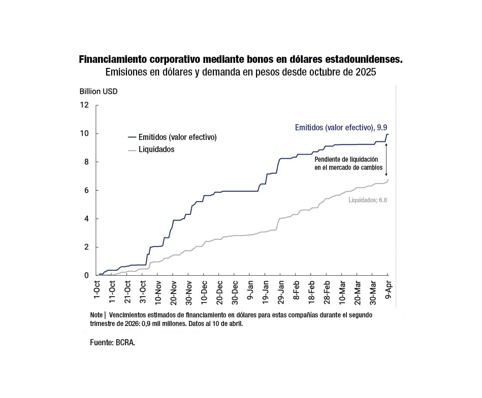 Las empresas emitieron deuda en los mercados internacionales por casi USD 10.000 millones desde las elecciones de medio término.