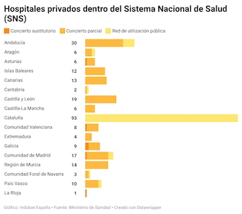 Hospitales privados dentro del Sistema