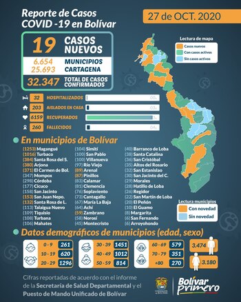 Cifras de contagios en el