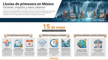 Infografía ilustra una ciudad con inundaciones, relámpagos y lluvia intensa. Incluye gráficos explicando causas y efectos de las lluvias primaverales en México.