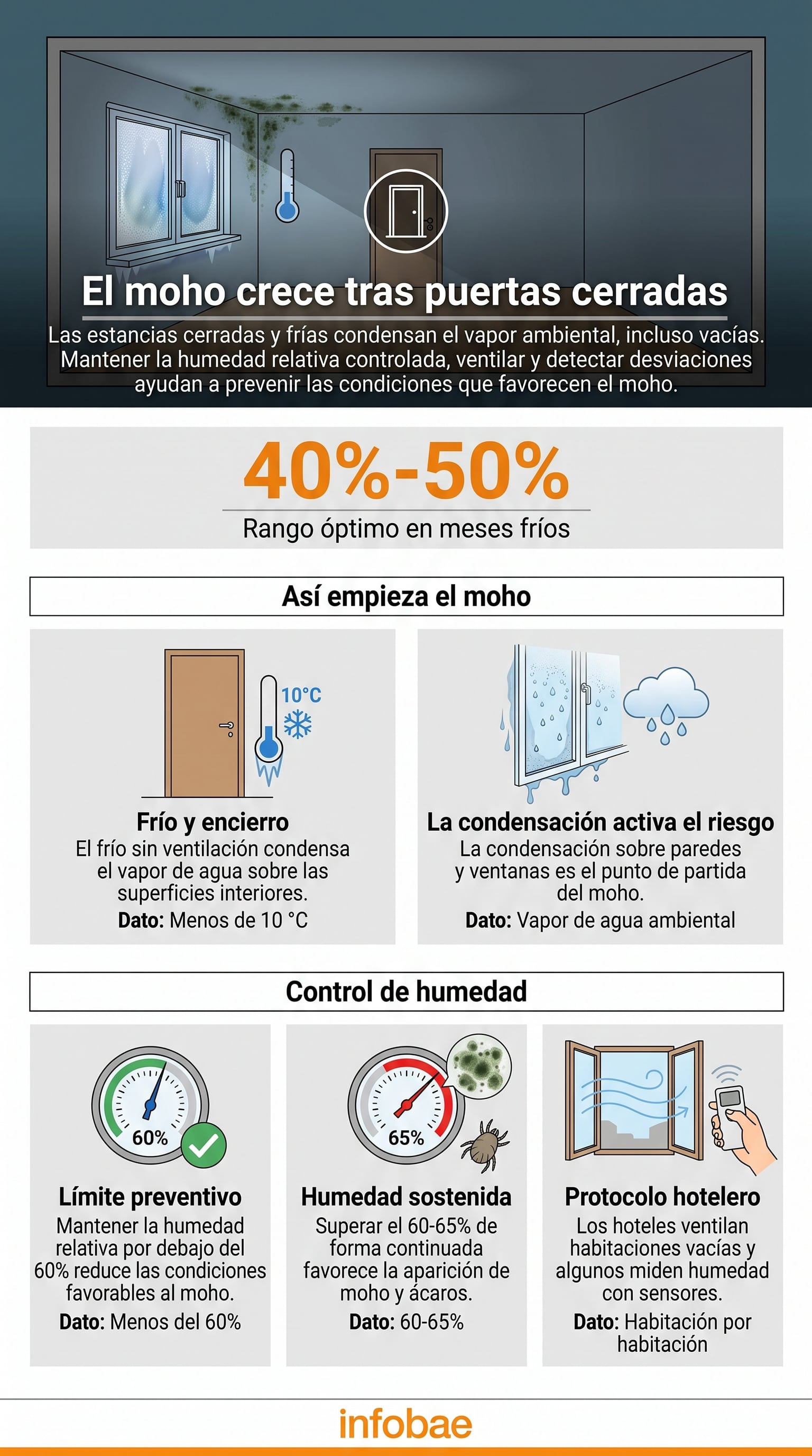 El rango óptimo de humedad en una habitación es de entre 40 y 50%, según el RITE.