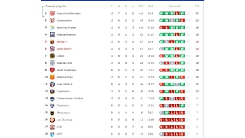 Así va la tabla de posiciones del Torneo Clausura con el empate parcial de Sport Boys y Melgar en Arequipa.