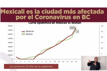 Comparativo entre Mexicali y Wuhan