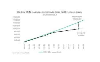 La Ciudad Autónoma de Buenos