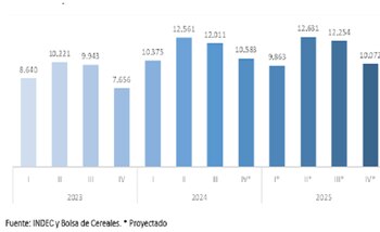 El gráfico detalla la proyección
