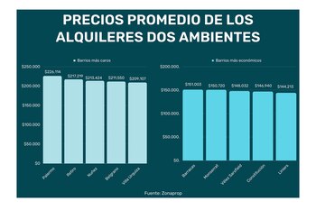 Precios promedio (Fuente: El Mejor