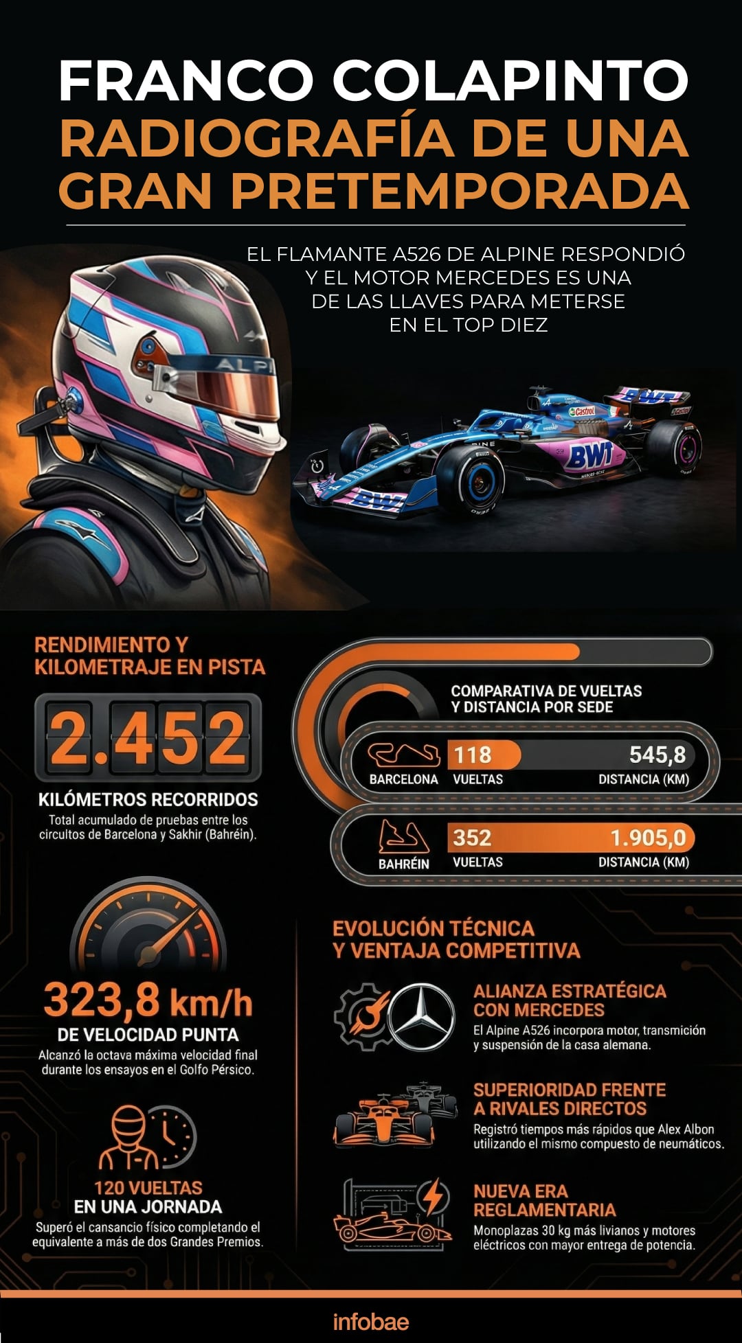 Colapinto radiografía pretemporada InfografiaIA (Infobae)