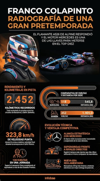 Colapinto radiografía pretemporada InfografiaIA (Infobae)