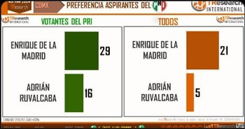 De la Madrid también encabeza