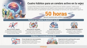 Infografía con un cerebro, neuronas, personas mayores practicando ejercicio, comiendo, durmiendo y leyendo. Incluye texto sobre hábitos saludables.