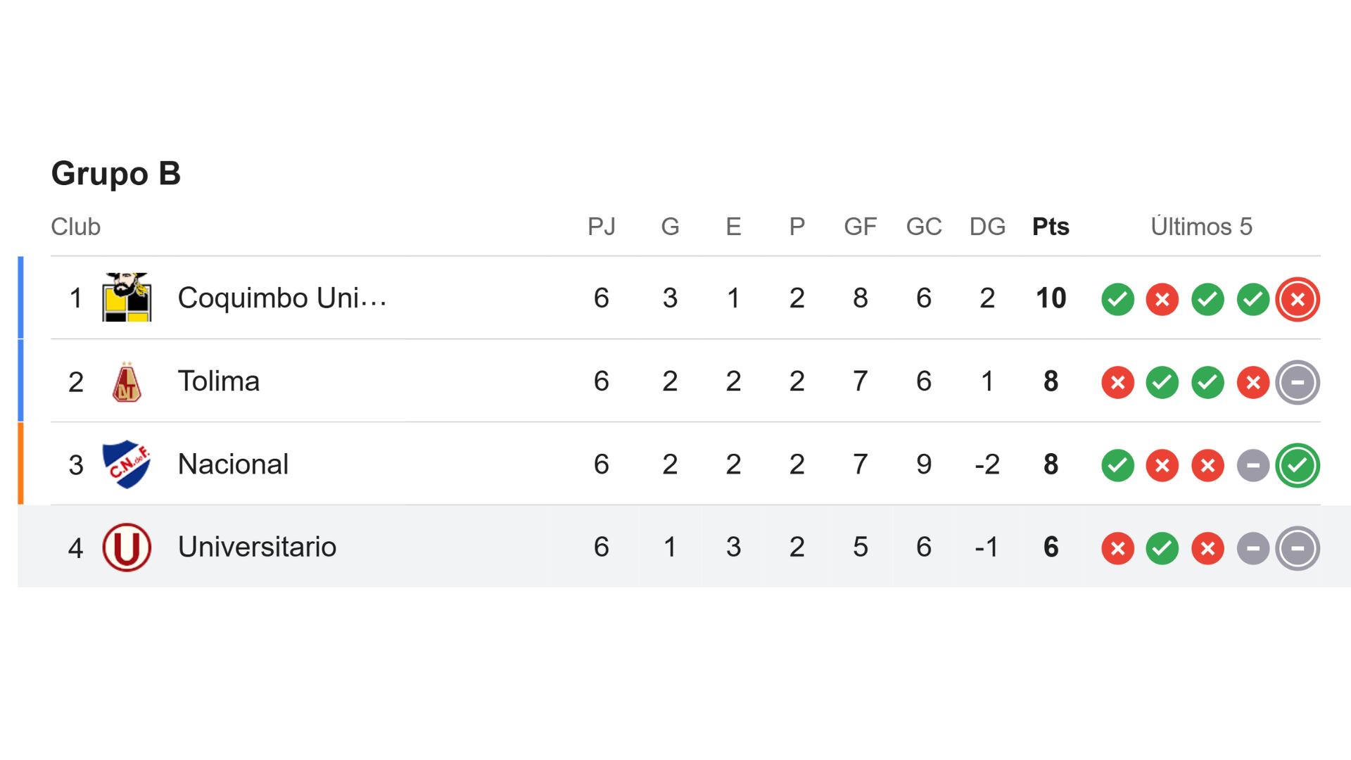 Tabla de posiciones del Grupo B de la Copa Libertadores 2026.