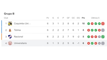 Tabla de posiciones del Grupo B de la Copa Libertadores 2026.
