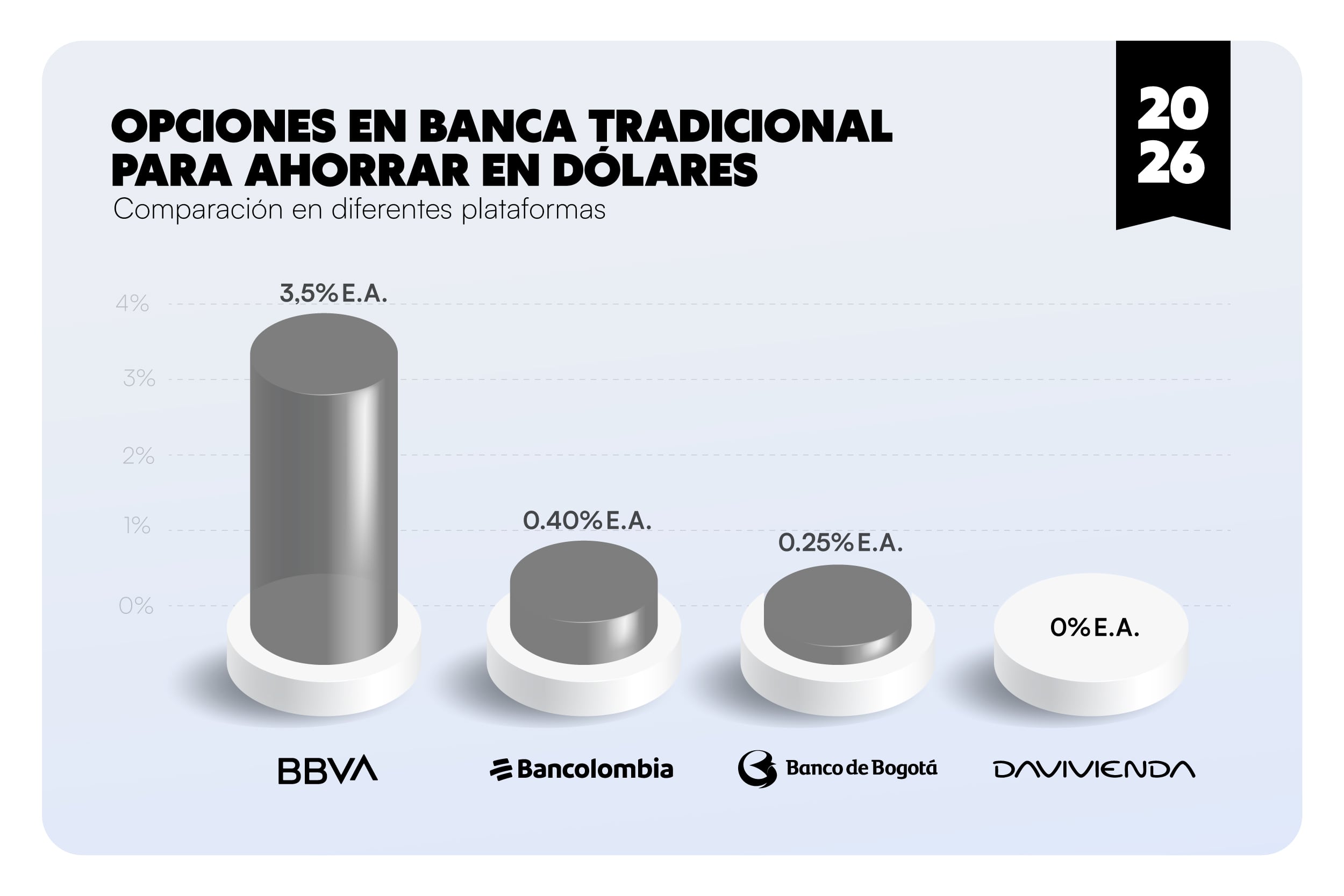 Lo que antes implicaba abrir una cuenta bancaria en el exterior y enfrentar trámites complejos, hoy puede hacerse desde Colombia a través de bancos internacionales, fintech y plataformas crédito Autonomistas