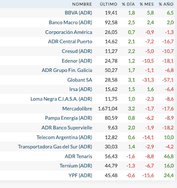 Fuente: Rava Bursátil -precios en dólares (actualizado a las 12:30 horas).