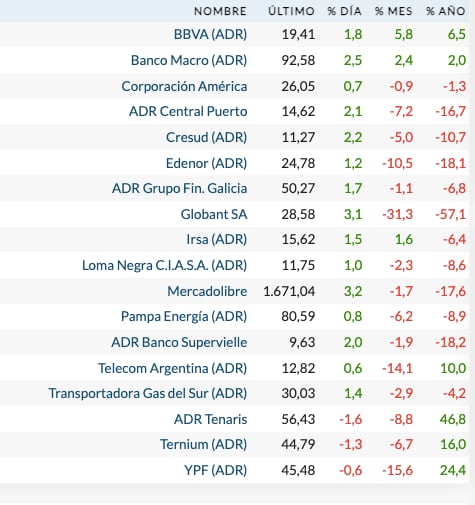 Fuente: Rava Bursátil -precios en dólares (actualizado a las 12:30 horas).