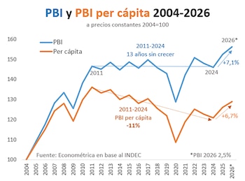 Gráfico de líneas con PBI y PBI per cápita desde 2004 hasta 2026. Eje vertical con valores de 100 a 160. Eje horizontal con años. Líneas azul y naranja, y texto