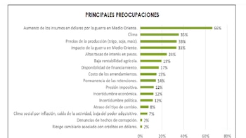 Cae la confianza del campo: suben los costos, se frena la inversión y crece la cautela productiva
