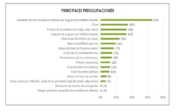 Principales preocupaciones de los productores agropecuarios argentinos en marzo-abril de 2026