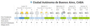 Cuadro de pronóstico del tiempo con información de temperatura, viento, probabilidad de precipitación y símbolos meteorológicos para cinco días de la semana