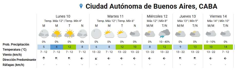 Un pronóstico meteorológico extendido para la Ciudad Autónoma de Buenos Aires (Servicio Meteorológico Nacional)