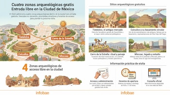 Infografía sobre cuatro zonas arqueológicas gratuitas en Ciudad de México, con mapa, ilustraciones de los sitios, información de acceso, horarios y contacto INAH.