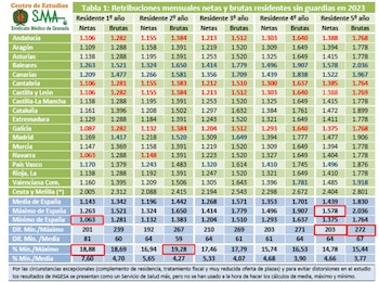 Retribuciones mensuales netas y brutas