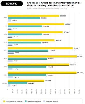 Fuente: Informe Mercado Inmobiliario 2026. OBS Business School